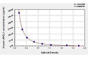 Typical standard curve (APOL1 ELISA Kit)