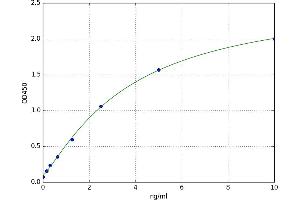 A typical standard curve (TXNIP ELISA Kit)