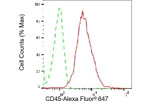 Flow cytometric analysis of CD45 expression in HepG2 cells using CD45 antibody (ABIN7800045), 1:2,000).