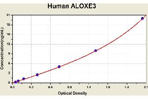 Diagramm of the ELISA kit to detect Human ALOXE3with the optical density on the x-axis and the concentration on the y-axis.