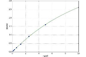 A typical standard curve (BAP1 ELISA Kit)