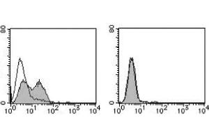 Flow Cytometry (FACS) image for anti-Integrin, alpha 7 (ITGA7) antibody (FITC) (ABIN2853581) (ITGA7 Antikörper  (FITC))