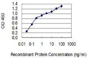 ELISA image for anti-Endothelin Receptor Type B (EDNRB) (AA 27-101) antibody (ABIN2565497)