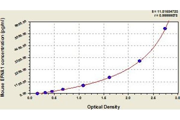 Ephrin A1 ELISA Kit