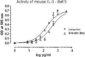 SDS-PAGE of Mouse Interleukin-3 Recombinant Protein Bioactivity of Mouse Interleukin-3 Recombinant Protein. (IL-3 Protein)