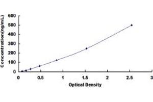 Typical standard curve (GLUD1 ELISA Kit)