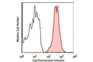 Flow Cytometry (FACS) image for anti-CD14 (CD14) antibody (APC-Cy7) (ABIN2660643) (CD14 Antikörper  (APC-Cy7))