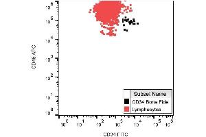 Cell surface staining of CD34 in human peripheral blood with anti-CD34 (QBEnd-10) FITC. (CD34 Antikörper  (FITC))