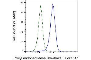 Validation of Prolyl endopeptidase like knockdown using flow cytometry. (Rekombinanter PREPL Antikörper)