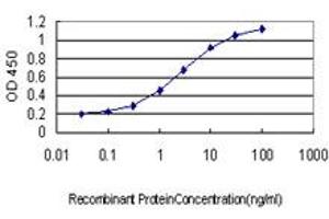 ELISA image for anti-Sorting Nexin 1 (SNX1) (AA 166-276) antibody (ABIN598935) (Sorting Nexin 1 Antikörper  (AA 166-276))