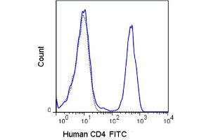 Flow Cytometry - Mouse anti-HUMAN CD4 FITC Flow Cytometry of Mouse anti-HUMAN CD4 antibody Fluorescein conjugated.