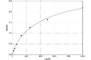 A typical standard curve (TNFRSF1B ELISA Kit)