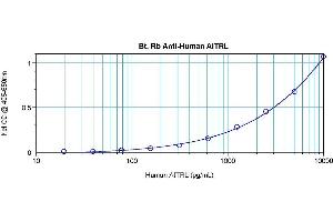 Enzyme Immunoassay (EIA) image for anti-Tumor Necrosis Factor (Ligand) Superfamily, Member 18 (TNFSF18) antibody (Biotin) (ABIN181673)