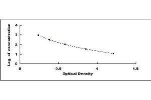 Typical standard curve (ProGRP ELISA Kit)