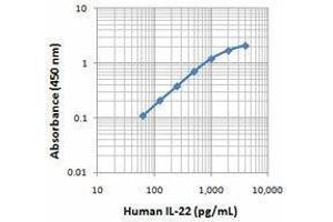 ELISA image for anti-Interleukin 22 (IL22) (Ala34) antibody (Biotin) (ABIN2661327) (IL-22 Antikörper  (Ala34) (Biotin))