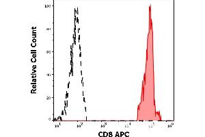 Separation of human CD8 positive lymphocytes (red-filled) from CD8 negative lymphocytes (black-dashed) in flow cytometry analysis (surface staining) of human peripheral whole blood stained using anti-human CD8 (LT8) APC antibody (4 μL reagent / 100 μL of peripheral whole blood). (CD8 Antikörper  (APC))