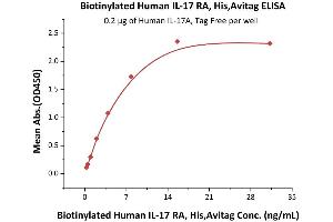 ELISA image for Interleukin 17 Receptor A (IL17RA) (AA 33-320) (Active) protein (His tag,AVI tag,Biotin) (ABIN5674597)