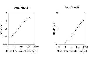 ELISA image for Interleukin 1 Receptor Antagonist (IL1RN) ELISA Kit (ABIN625408)