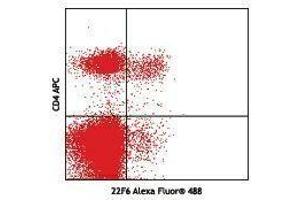 Flow Cytometry (FACS) image for anti-IKAROS Family Zinc Finger 2 (IKZF2) antibody (Alexa Fluor 488) (ABIN2657510) (IKZF2 Antikörper  (Alexa Fluor 488))