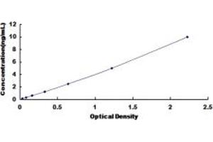 Typical standard curve (COPRS ELISA Kit)