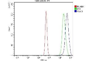 Flow Cytometry analysis of A431 cells using anti-AGO1 antibody (ABIN7601531). (AGO1 Antikörper  (AA 376-409))