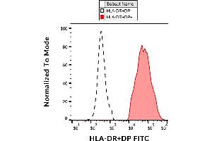 Flow cytometry analysis (surface staining) of human peripheral blood with anti-human HLA-DR+DP (MEM-136) FITC. (HLA-DP/DR Antikörper  (FITC))