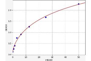 Typical standard curve (Neutral alpha-Glucosidase ELISA Kit)