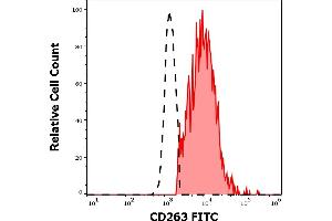 Flow Cytometry (FACS) image for anti-Tumor Necrosis Factor Receptor Superfamily, Member 10c (TNFRSF10C) antibody (FITC) (ABIN457355)