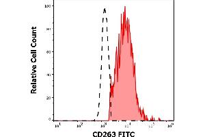 Separation of CD263 transfected HEK-293 cells stained using anti-human CD263 (TRAIL-R3-02) FITC antibody (concentration in sample 15 μg/mL, red-filled) from CD263 transfected HEK-293 cells stained using mouse IgG1 isotype control (MOPC-21) FITC antibody (concentration in sample 15 μg/mL, same as CD263 FITC concentration, black-dashed) in flow cytometry analysis (surface staining) of CD263 transfected HEK-293 cell suspension. (DcR1 Antikörper  (FITC))