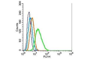 RSC96 probed with Oct-4B(OCT4B-190)Polyclonal Antibody, Unconjugated  at 1:100 for 30 minutes followed by incubation with a conjugated secondary (PE Conjugated) (green) for 30 minutes compared to control cells (blue), secondary only (light blue) and isotype control (orange). (Oct-4BOCT4B-190NT (AA 201-300) Antikörper)