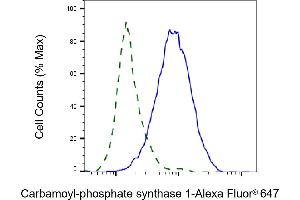 Validation of Carbamoyl-phosphate synthase 1 knockdown using flow cytometry.