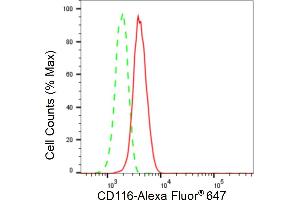 Flow cytometric analysis of CD116 expression in HepG2 cells using CD116 antibody (ABIN7798133), 1:2,000).