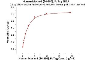 ELISA image for Mucin 1 (MUC1) (AA 24-380) (Active) protein (Fc Tag) (ABIN7013439)