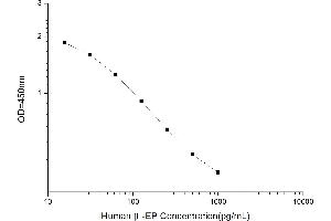Typical standard curve