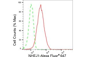 Flow cytometric analysis of NHEJ1 expression in HepG2 cells using NHEJ1 antibody (ABIN7799623), 1:2,000).