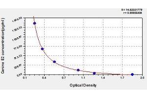 Typical standard curve (E2 Estradiol ELISA Kit)