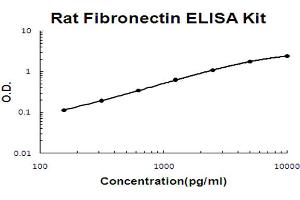 Rat Fibronectin Accusignal ELISA Kit Rat Fibronectin AccuSignal ELISA Kit standard curve. (Fibronectin ELISA Kit)