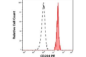 Separation of human CD294 positive basophils (red-filled) from CD3 positive CD294 negative T cells (black-dashed) in flow cytometry analysis (surface staining) of human peripheral whole blood stained using anti-human CD294 (BM16) PE antibody (10 μL reagent / 100 μL of peripheral whole blood). (Prostaglandin D2 Receptor 2 (PTGDR2) Antikörper (PE))