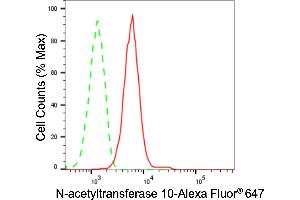 Flow cytometric analysis of N-acetyltransferase 10 expression in HepG2 cells using N-acetyltransferase 10 antibody (ABIN7799531), 1:2,000). (Rekombinanter NAT10 Antikörper)