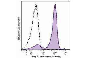 Flow Cytometry (FACS) image for anti-Antigen Identified By Monoclonal Antibody Ki-67 (MKI67) antibody (APC) (ABIN2658351) (Ki-67 Antikörper  (APC))