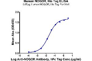ELISA image for Reticulon 4 (RTN4) (AA 27-447) protein (His tag) (ABIN7275359)
