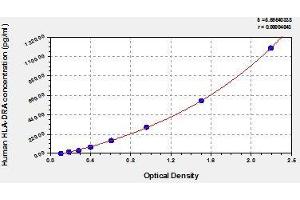 Typical standard curve (HLA-DRA ELISA Kit)