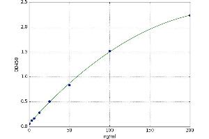 A typical standard curve (LBP ELISA Kit)