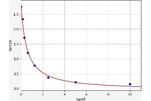 Typical standard curve (PD-1 ELISA Kit)
