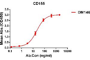 ELISA plate pre-coated by 1 μg/mL (100 μL/well) Human CD155 protein, mFc tagged protein ((ABIN6961100, ABIN7042229 and ABIN7042230)) can bind Rabbit anti-CD155 monoclonal antibody(clone: DM146) in a linear range of 5-100 ng/mL. (Poliovirus Receptor Antikörper  (AA 21-343))