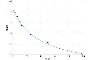 A typical standard curve