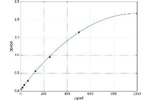 A typical standard curve (KIT Ligand ELISA Kit)