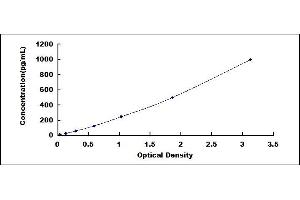 Typical standard curve (VEGFA ELISA Kit)