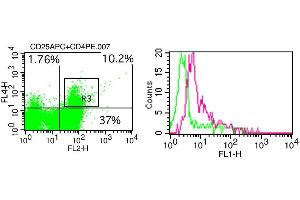 Flow Cytometry (FACS) image for Foxp3/Transcription Factor Staining Kit (ABIN5026974) (Foxp3/Transcription Factor Staining Kit)