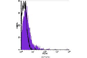 Flow Cytometry (FACS) image for anti-beta-1,3-Glucuronyltransferase 1 (Glucuronosyltransferase P) (B3GAT1) antibody (FITC) (ABIN2144651) (CD57 Antikörper  (FITC))